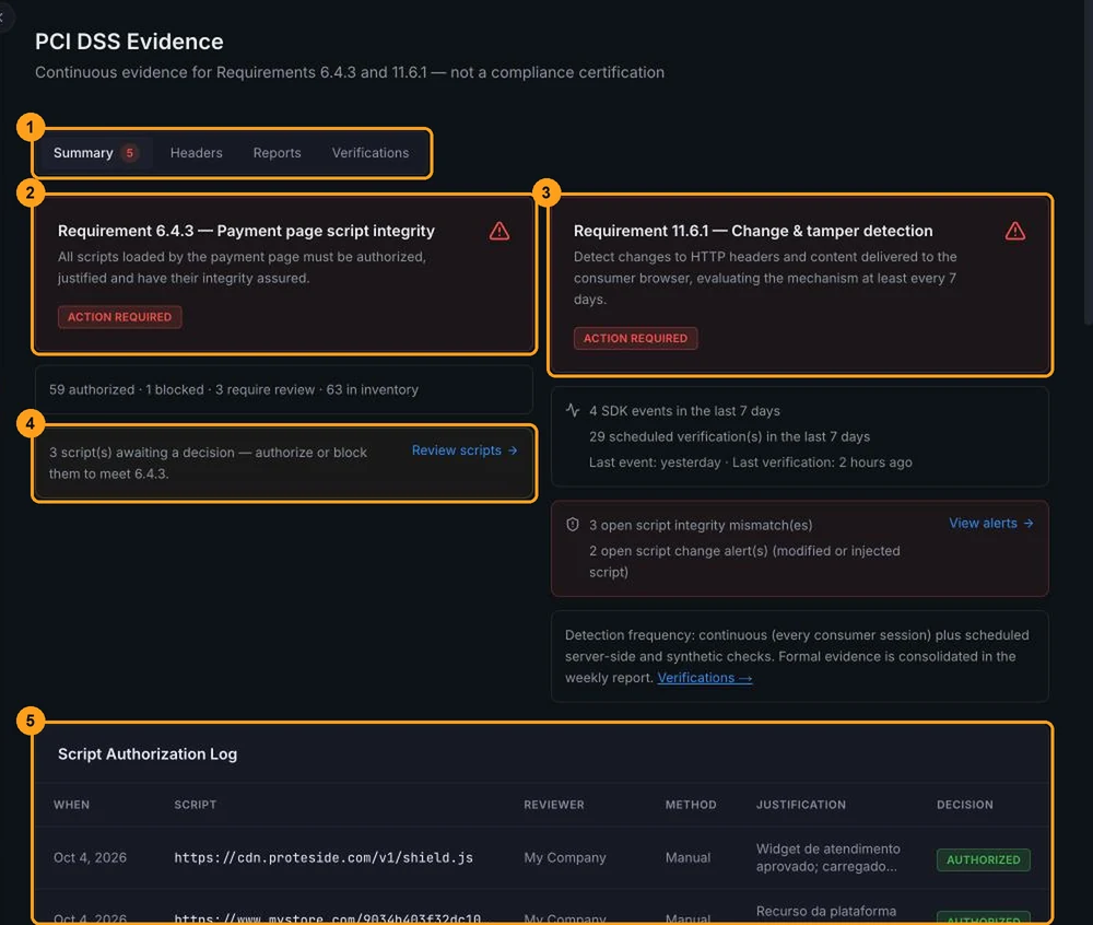 Summary tab with the requirement 6.4.3 and 11.6.1 cards, the notice of scripts awaiting a decision and the script authorization log