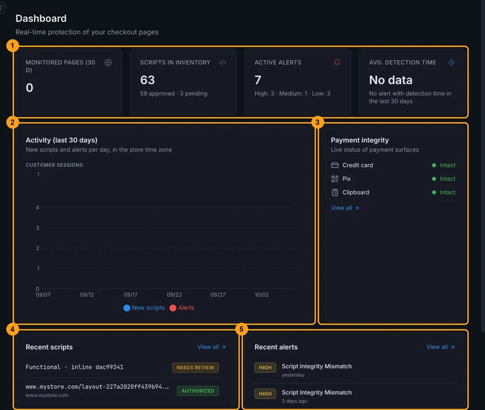 Dashboard with four indicators, the activity chart for the last 30 days, payment integrity, recent scripts and recent alerts