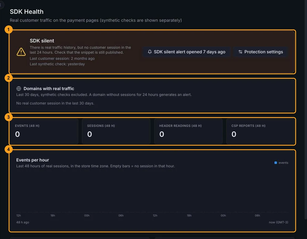 SDK Health page with the status bar, domains with real traffic, 48-hour metrics, the events-per-hour chart, SDK versions and the configuration