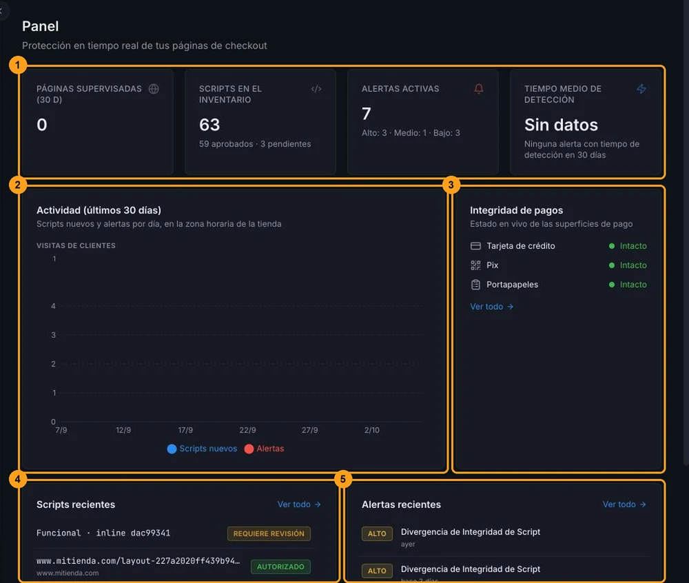 Panel con cuatro indicadores, el gráfico de actividad de los últimos 30 días, la integridad de pagos, los scripts recientes y las alertas recientes