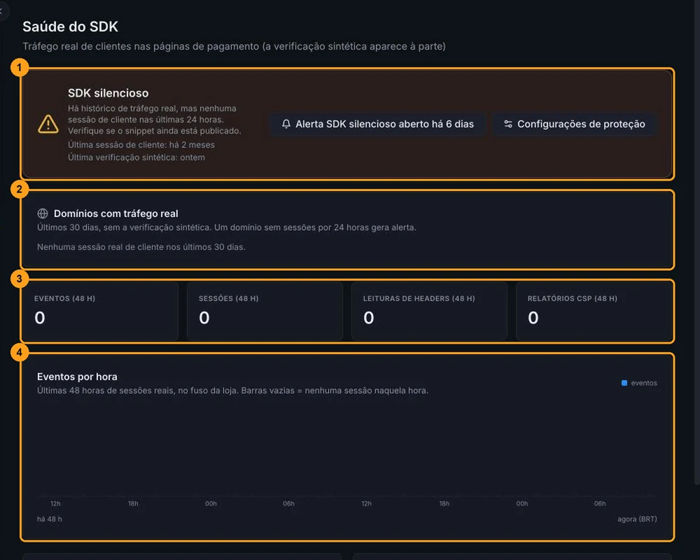 Página Saúde do SDK com a faixa de status SDK silencioso e seus atalhos, o quadro de domínios com tráfego real, os indicadores de 48 horas e o gráfico de eventos por hora